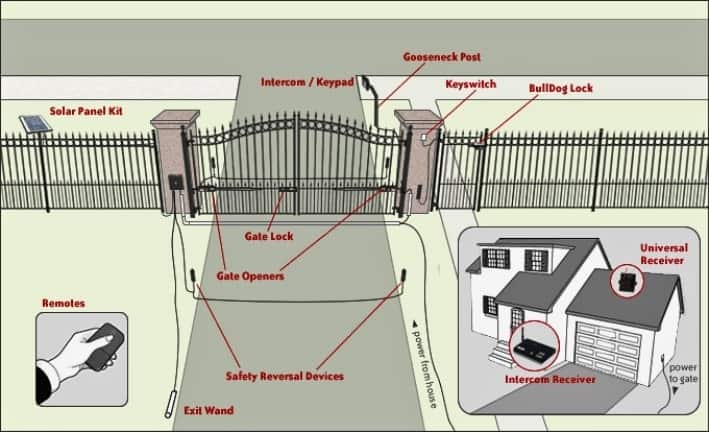 General idea how residential and commercial automatic driveway gates work.