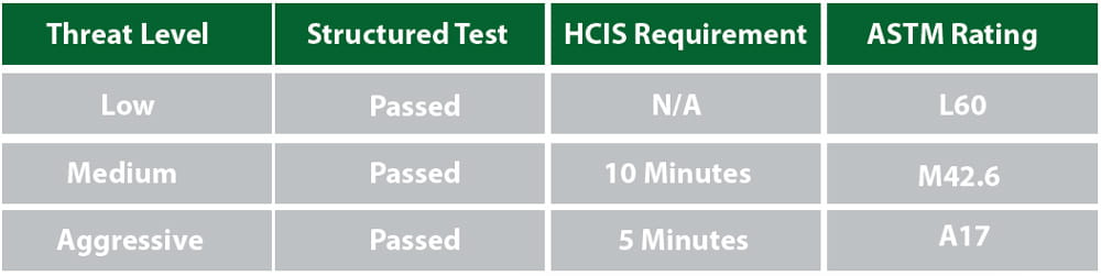HCIS Comparison for the Integrid MAX Fence System.